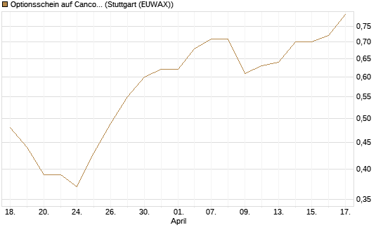 Optionsschein auf Cancom [Goldman Sachs Bank Europe SE] Chart