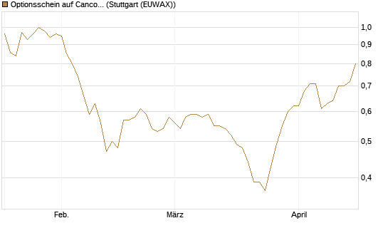 Optionsschein auf Cancom [Goldman Sachs Bank Europe SE] Chart