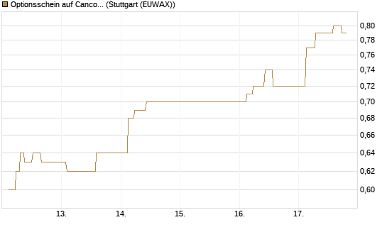 Optionsschein auf Cancom [Goldman Sachs Bank Europe SE] Chart