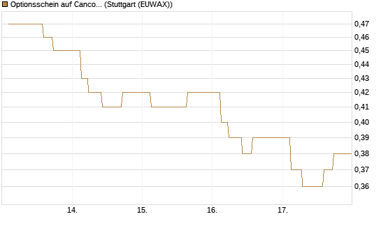 Optionsschein auf Cancom [Goldman Sachs Bank Europe SE] Chart