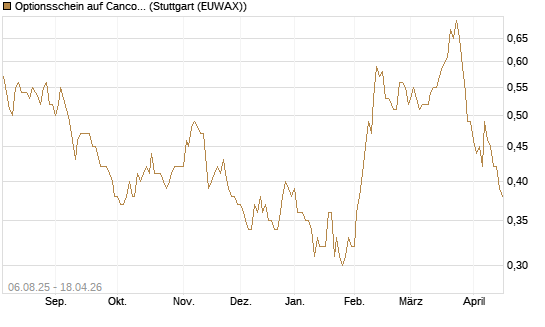 Optionsschein auf Cancom [Goldman Sachs Bank Europe SE] Chart