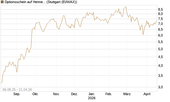 Optionsschein auf Hennes & Mauritz [Goldman Sachs Bank Europe SE] Chart