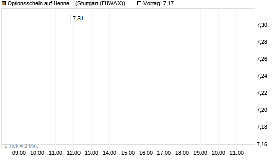 Optionsschein auf Hennes & Mauritz [Goldman Sachs Bank Europe SE] Chart
