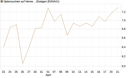 Optionsschein auf Hennes & Mauritz [Goldman Sachs Bank Europe SE] Chart