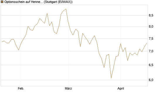 Optionsschein auf Hennes & Mauritz [Goldman Sachs Bank Europe SE] Chart