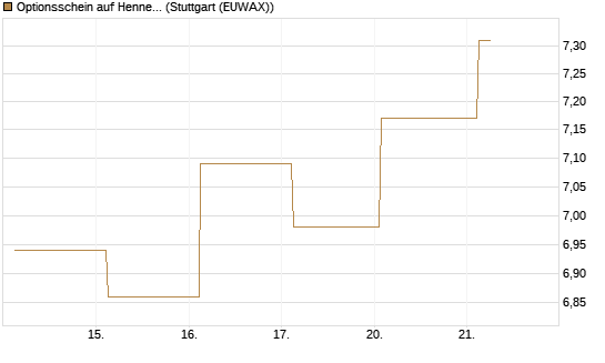 Optionsschein auf Hennes & Mauritz [Goldman Sachs Bank Europe SE] Chart