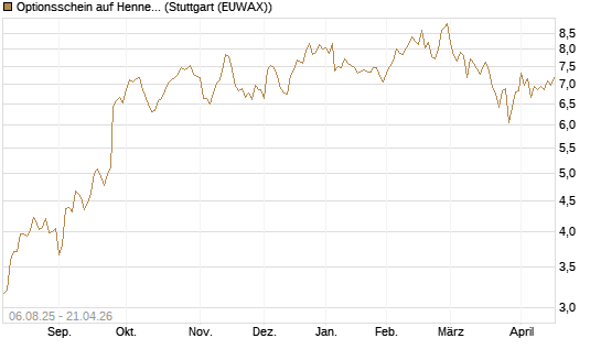 Optionsschein auf Hennes & Mauritz [Goldman Sachs Bank Europe SE] Chart
