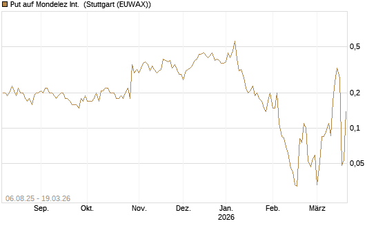 Put auf Mondelez Int. [J.P. Morgan Structured Products B.V.] Chart
