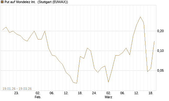 Put auf Mondelez Int. [J.P. Morgan Structured Products B.V.] Chart