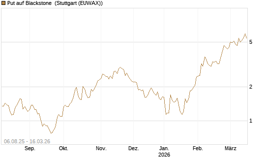Put auf Blackstone [J.P. Morgan Structured Products B.V.] Chart