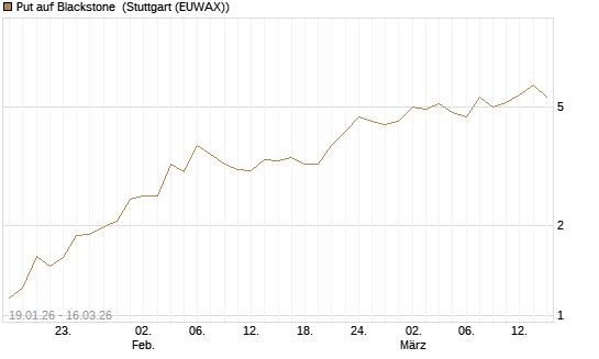 Put auf Blackstone [J.P. Morgan Structured Products B.V.] Chart