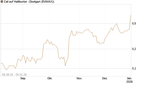Call auf Halliburton [J.P. Morgan Structured Products B.V.] Chart