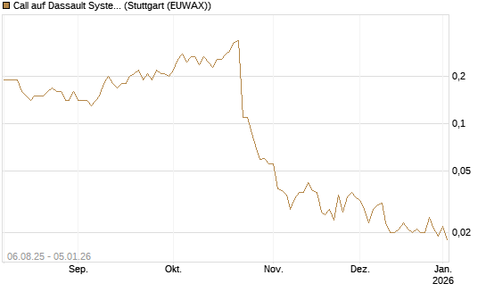 Call auf Dassault Systems [J.P. Morgan Structured Products B.V.] Chart