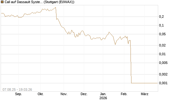 Call auf Dassault Systems [DZ BANK AG] Chart