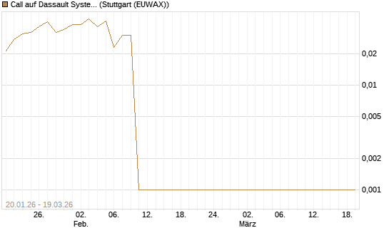 Call auf Dassault Systems [DZ BANK AG] Chart