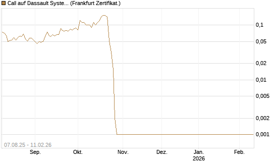 Call auf Dassault Systems [DZ BANK AG] Chart