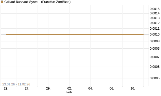 Call auf Dassault Systems [DZ BANK AG] Chart