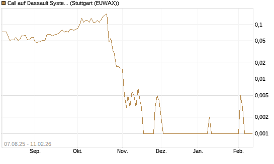 Call auf Dassault Systems [DZ BANK AG] Chart