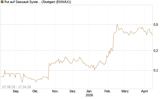 Put auf Dassault Systems [DZ BANK AG] Chart