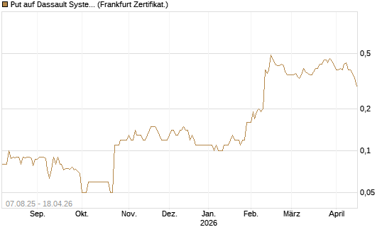 Put auf Dassault Systems [DZ BANK AG] Chart