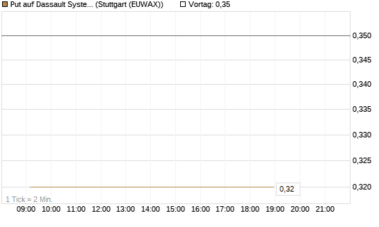 Put auf Dassault Systems [DZ BANK AG] Chart