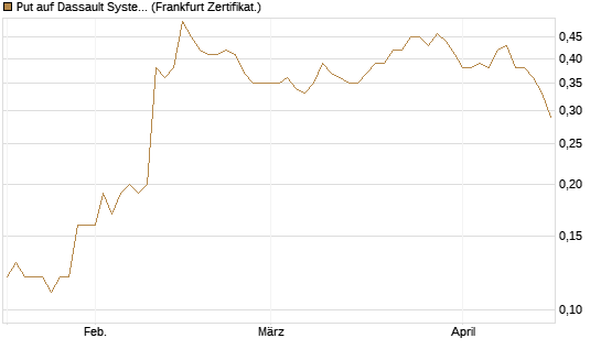 Put auf Dassault Systems [DZ BANK AG] Chart