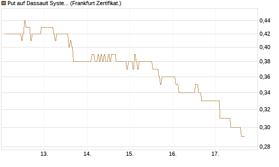 Put auf Dassault Systems [DZ BANK AG] Chart