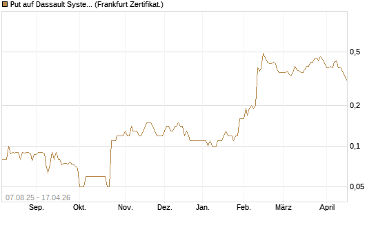 Put auf Dassault Systems [DZ BANK AG] Chart