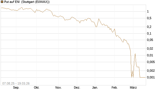 Put auf ENI [Vontobel] Chart