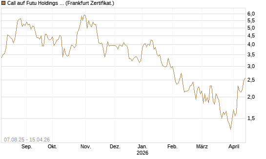Call auf Futu Holdings ADR [UBS AG (London)] Chart