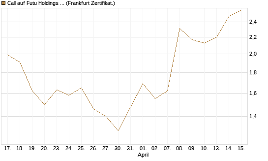 Call auf Futu Holdings ADR [UBS AG (London)] Chart