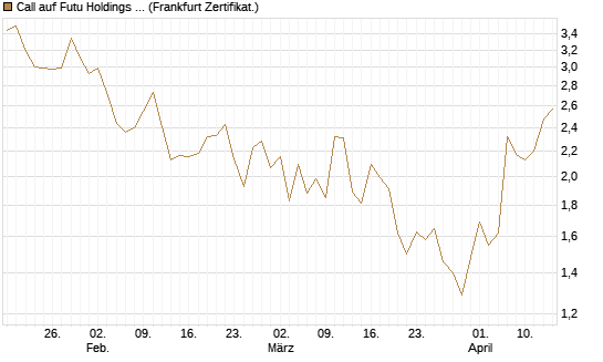 Call auf Futu Holdings ADR [UBS AG (London)] Chart