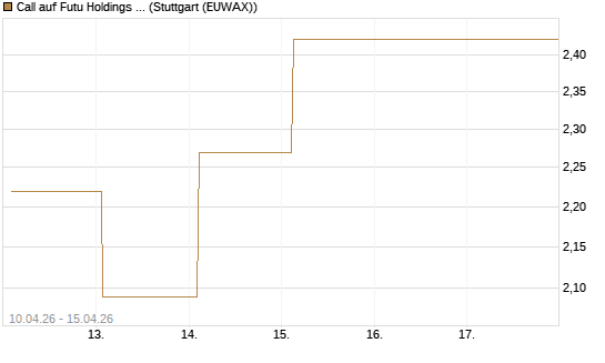 Call auf Futu Holdings ADR [UBS AG (London)] Chart