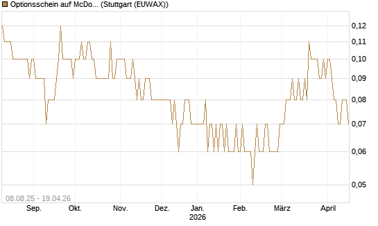 Optionsschein auf McDonald's [Goldman Sachs Bank Europe SE] Chart