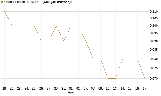 Optionsschein auf McDonald's [Goldman Sachs Bank Europe SE] Chart