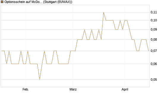 Optionsschein auf McDonald's [Goldman Sachs Bank Europe SE] Chart