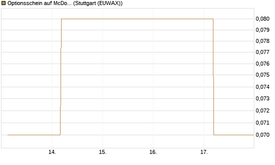 Optionsschein auf McDonald's [Goldman Sachs Bank Europe SE] Chart
