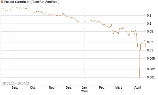 Put auf Carrefour [Vontobel] Chart