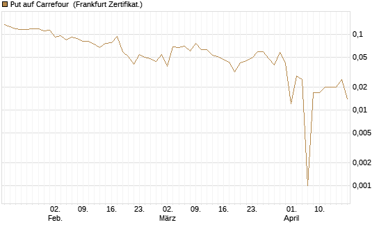 Put auf Carrefour [Vontobel] Chart