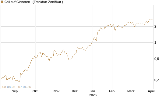 Call auf Glencore  [Vontobel] Chart