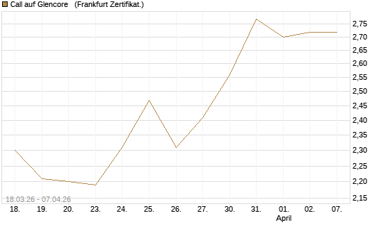 Call auf Glencore  [Vontobel] Chart