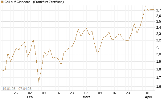 Call auf Glencore  [Vontobel] Chart