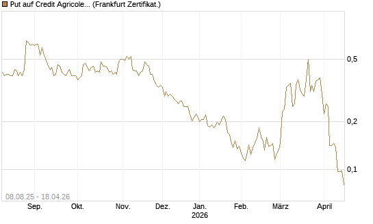 Put auf Credit Agricole [Vontobel] Chart