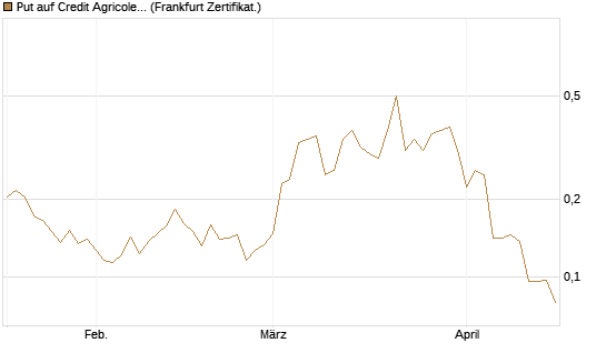 Put auf Credit Agricole [Vontobel] Chart