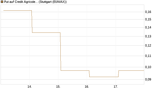 Put auf Credit Agricole [Vontobel] Chart