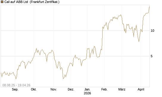 Call auf ABB Ltd [Vontobel] Chart