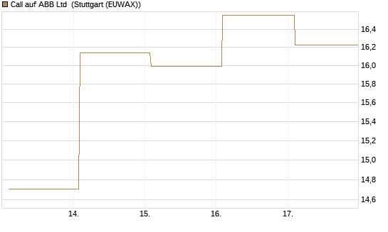Call auf ABB Ltd [Vontobel] Chart