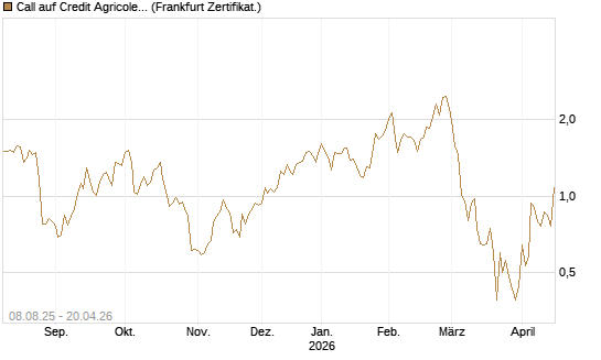 Call auf Credit Agricole [Vontobel] Chart