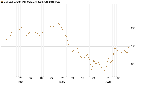 Call auf Credit Agricole [Vontobel] Chart