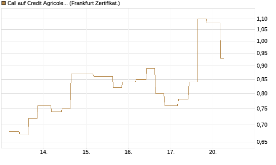 Call auf Credit Agricole [Vontobel] Chart
